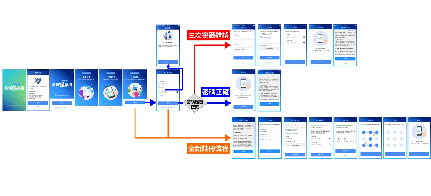 調整後流程
