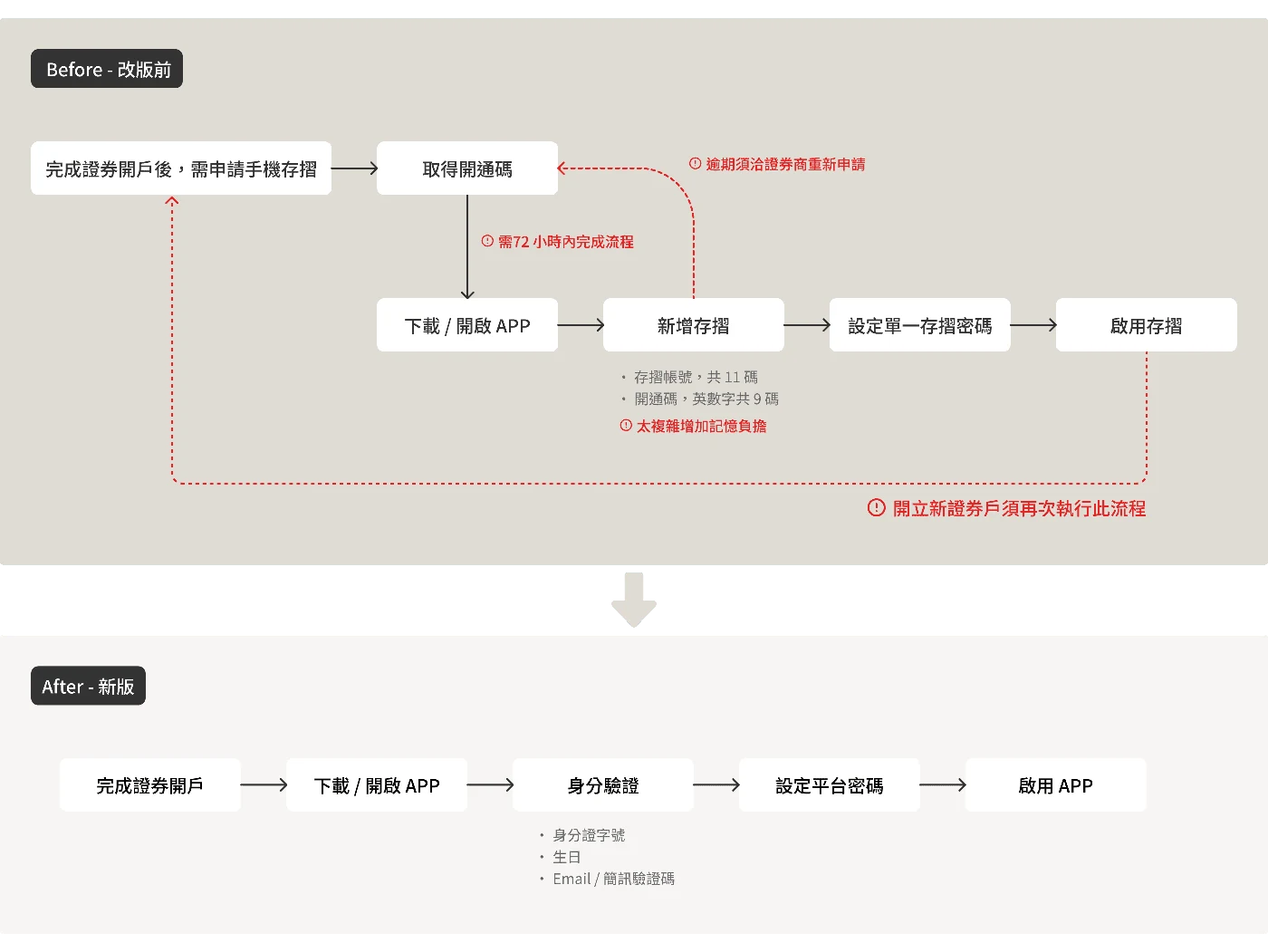 APP 開通主流程