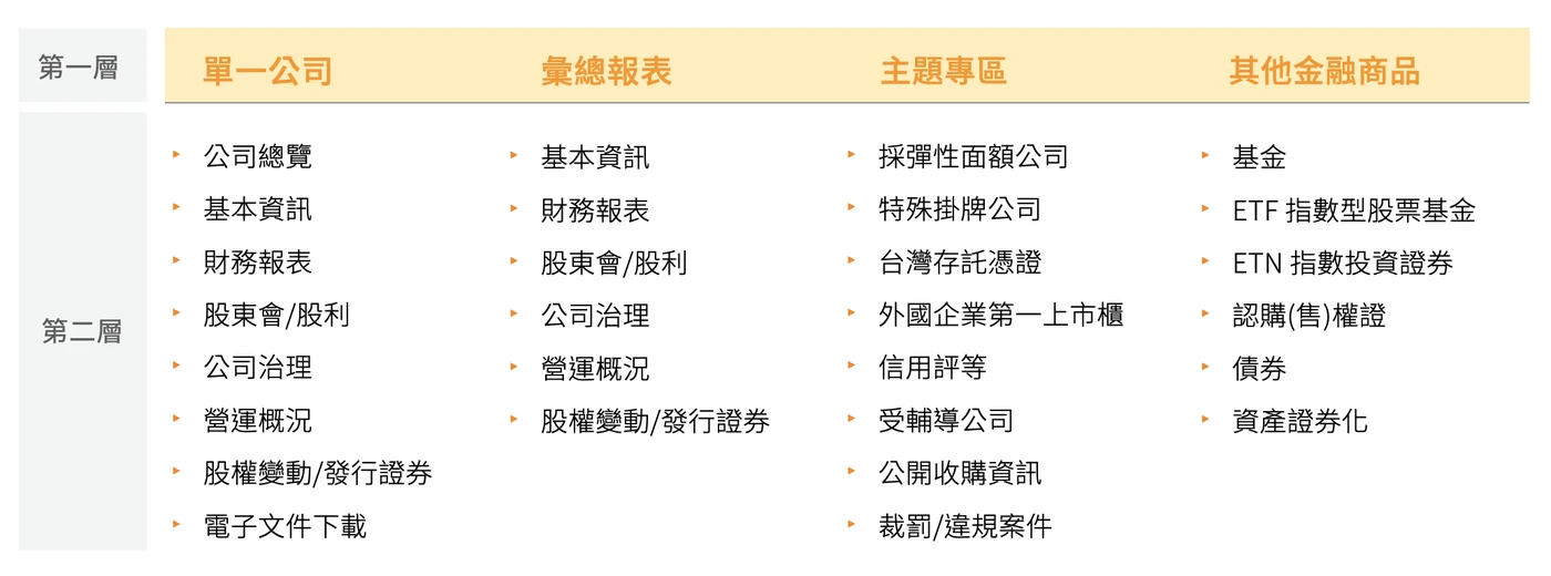 公開資訊觀測站新版資訊架構的第一層分類