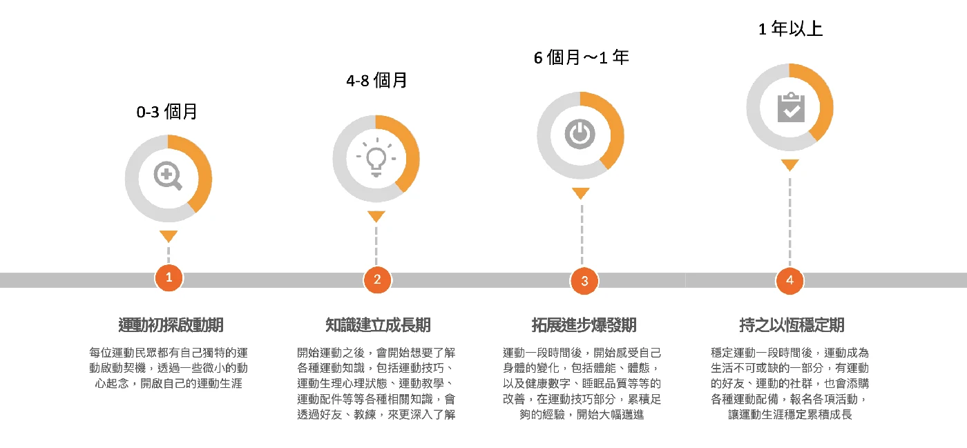 民眾養成運動習慣的關鍵第一年