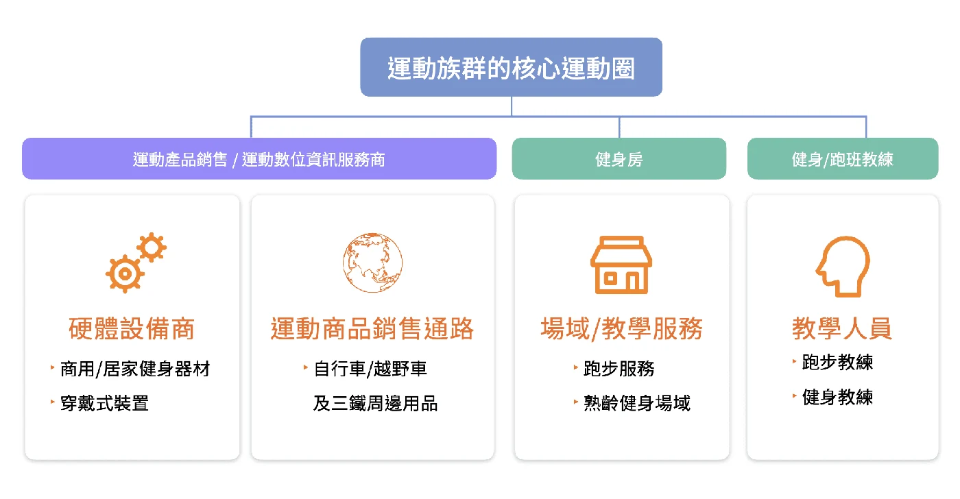 以核心運動圈展開運動產業的訪談對象